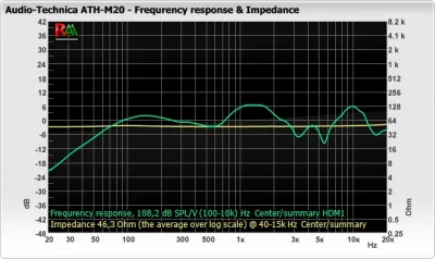 dktr - @insict: Twoje słuchawki mają niezłą górkę przy ~1KHz i to słychać :)