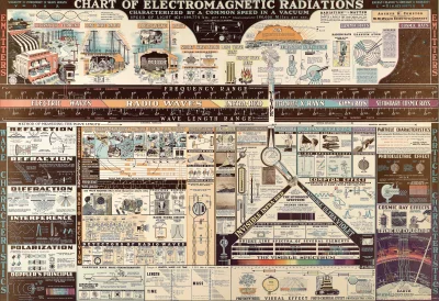 superblee66 - Fale elektromagnetyczne (ʘ‿ʘ)
#infografika #nauka