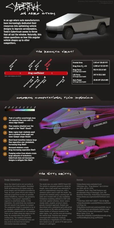 Xaarkes2 - Ktoś zrobił symulację CFD nowego samochodu Elona, ciekawe wyniki
#tesla #c...