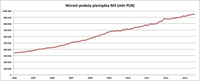 mastaprzemo - @Tonopah: W Polsce wcale nie lepiej (⌐ ͡■ ͜ʖ ͡■) Też drukują na potęgę ...