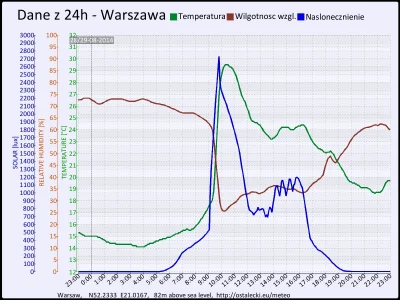 pogodabot - Podsumowanie pogody w Warszawie z 29 sierpnia 2014:

Temperatura: średnia...