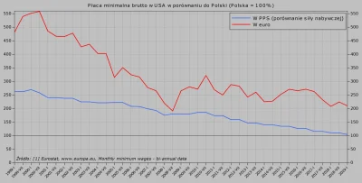 Raf_Alinski - Federalna płaca minimalna brutto w USA w porównaniu do Polski w latach ...