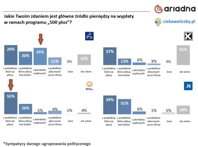 pk347 - Skąd się biorą pieniądze na 500+? - Sondaż "Ariadna" wśród wyborców poszczegó...