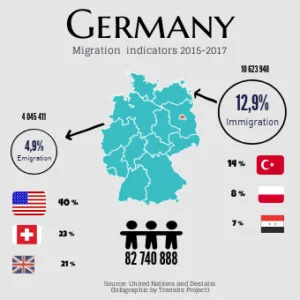 PDCCH - Struktura przepływu ludności w Niemczech ;)
O jej, kto jest na drugim miejsc...