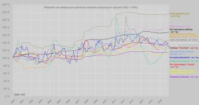 Raf_Alinski - @thuia: Ceny niektórych towarów żywnościowych w Polsce przyjmując, że s...