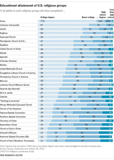 Kapitalis - Najlepiej i najgorzej wykształceni mieszkańcy USA według wyznania. Dla wi...