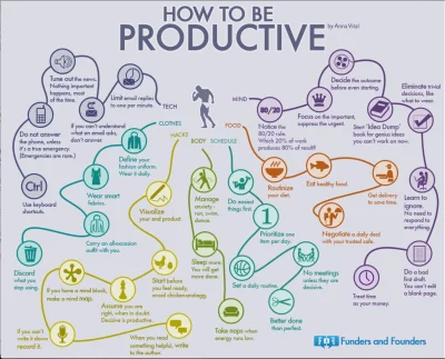 superblee66 - Jak być produktywnym.
#infografika