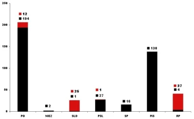 maluminse - Sejm VII kadencji * na czerwono: Ślubuję * na czarno: Ślubuję. Tak mi dop...