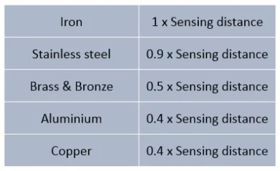 fantasmag0ria - > czujnik indukcyjny wymaga metalu, w dodatku ferromagnetycznego (wię...