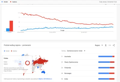 Murmurmur - Ej to prawda? Ja miałam wrażenie, że popularniejszy w polsce jest tinder,...