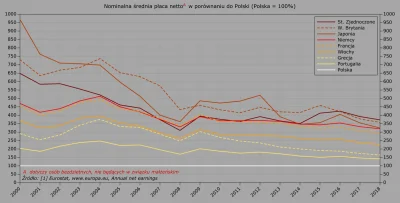 Raf_Alinski - Nominalna średnia płaca netto w wybranych państwach w porównaniu do Pol...