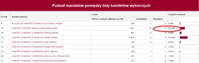 Ludios - 29,34% głosów i żadnego radnego. Tu macie powód dlaczego PIS zlikwidował JOW...