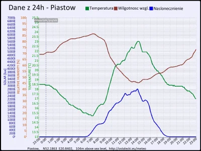 pogodabot - Podsumowanie pogody w Piastowie z 25 września 2015:
Temperatura: średnia:...