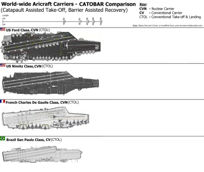 sevenofnine - Porównanie kilku typów lotniskowców CATOBAR 
#militaria #wojsko #lotni...