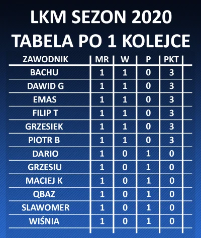 pawelgk - 2 Kolejka 2020

Zapraszamy wszystkich chętnych starych i nowych zawodnikó...