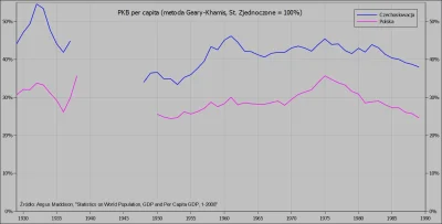 Raf_Alinski - @YetizMazur: PKB per capita w latach 1929-1989