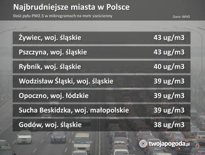 johanlaidoner - Miasta z najbardziej zanieczyszczonym powietrzem w Polsce. 
Żywiec t...