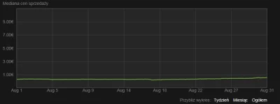 kamil1210 - wykres ceny przedmiotów na rynku steam jest okropny. Po co jest skala od ...