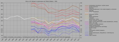 Raf_Alinski - Na wykresie (według skali logarytmicznej) koszty utrzymania w W. Brytan...