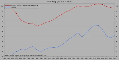 Raf_Alinski - @lukasz-vall: 

Licząc w USD PKB Rosji w 1992 r. był ponad 20 razy mn...