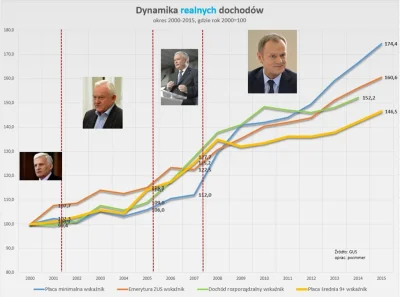 Majk_ - Dynamika wzrostu emerytur, płacy minimalnej, dochodu rozporządzanego i zarobk...