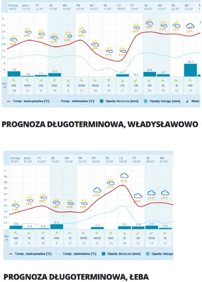 miken1200 - #pogoda #baltyk #morze #wakacje 

W przyszłym tygodniu w czwartek (17 l...