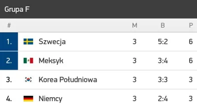 Greensie - Niemcy 4 miejsce w grupie xDDd
Takiej beki to nawet z Polaków nie ma jak z...