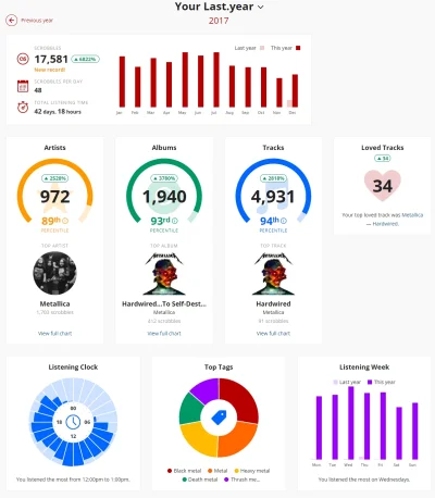 BigAngryPenguin - Pierwszy pełny rok scrobblowania za mną. Wyszło dosyć monotematyczn...