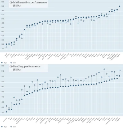 Piekarz123 - Wyniki badania PISA wśród 15-latków. Chłopcy są nieco lepsi z matematyki...