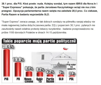 mopo - Taki kwiatek znalazłem na stronie GW. Według nich 19,8% + 8,7% + 8,2% = 28,5%....