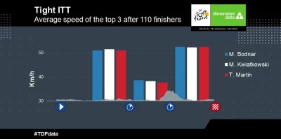 Fadion - @demoos:
 Michal Kwiatkowski (SKY) was only 0.03km/h slower than Maciej Bod...