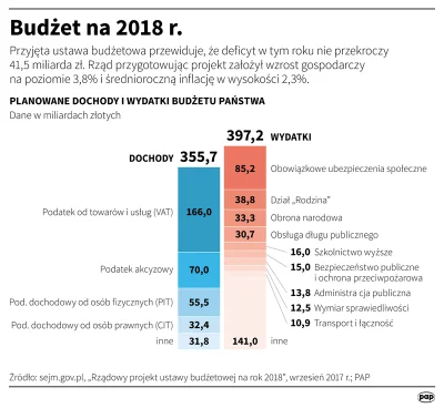Camilli - @Budo: W Polsce obronność pochłania odrobinę mniej niż obsługa długu public...