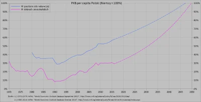 Raf_Alinski - Wykres pokazujący, w którym roku PKB na mieszkańca Polski zrównałby się...