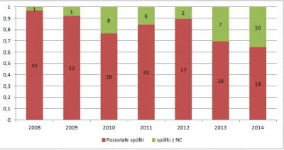 tomkers - Mirki z #excel pomózcie, dlaczego na tym wykresie jest jakaś beznadziejna s...