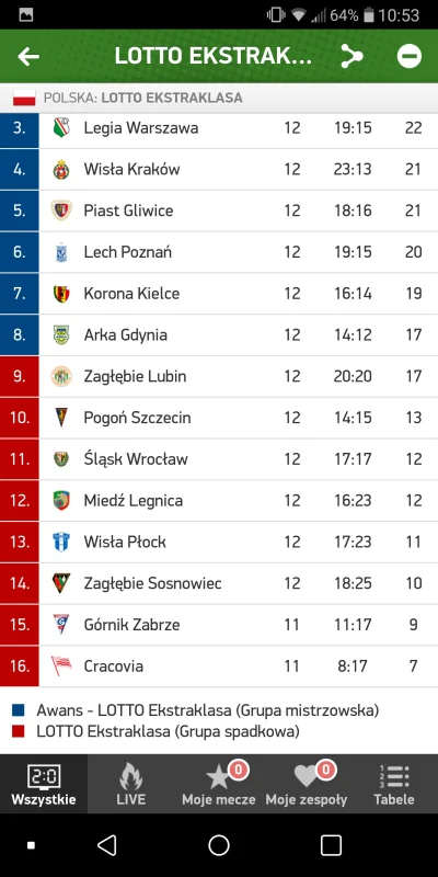 SpiderFYM - Chcialbym przypomniec ze dzis tzw " #mecz dla koneserow" w #ekstraklasa
Z...