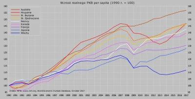 Raf_Alinski - Wzrost realnego PKB per capita największych państw wysoko rozwiniętych ...