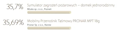 BongoBong - No i jest prowadzenie. Około 15:30 wynik wyglądał następująco:

 36,09% ...