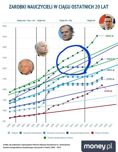 kompot1 - Który idiota rysował to kółko i nie porównał z trendami? Za PO szybko podni...