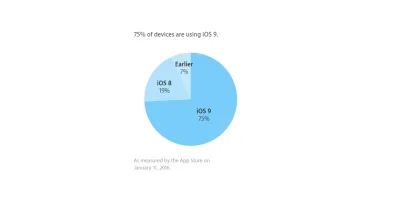 tapps_pl - iOS 9 na 75 procentach urządzeń Apple
http://www.tapps.pl/ios-9-na-75-pro...