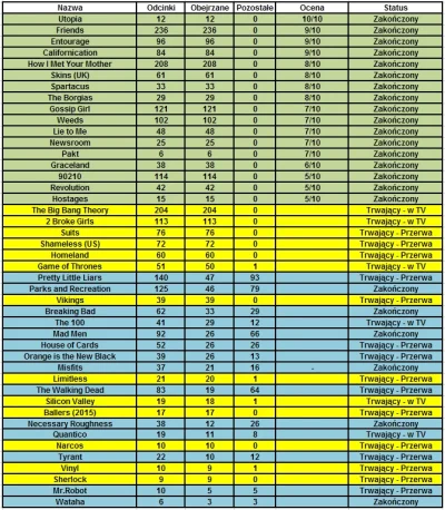 k.....z - Krótka piłka mireczki - jaki serial polecacie obejrzeć nie licząc tych na l...