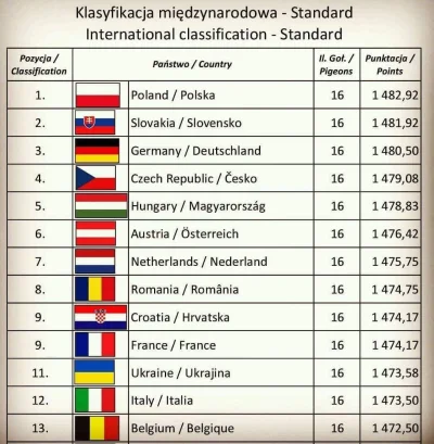 donpokemon - Nie wiem czy wiecie, ale #polska wygrała klasyfikację medalową w międzyn...