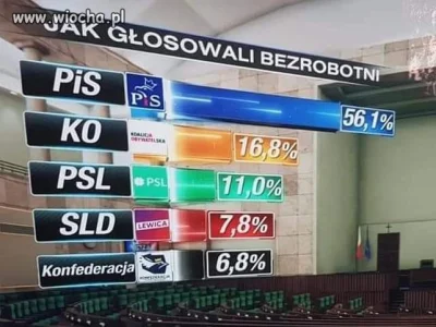 ws60 - > @dr_gorasul: A jak wybierzesz wyższe to Konfederacja też jest na ostatnim mi...