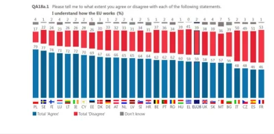 L.....e - 79% Polaków czuje, że rozumie w jaki sposób działa Unia Europejska. Pozwala...