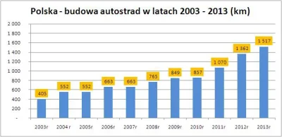 tellmemore - @bluehawaii91: za PIS budowano 5 km autostrad na rok. Za PO - 200 km na ...