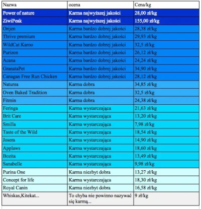 W.....y - @NTT_System: zamiast głupio śmieszkować to ja wrzucę rozpiskę suchych karm ...