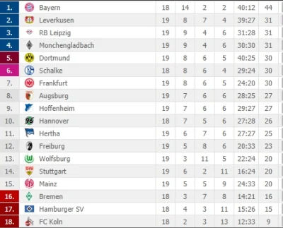 vardum97 - Tylko 1 punkt dzieli 2 i 7 drużynę w Bundeslidze.

Przy czym Schalke ma ...