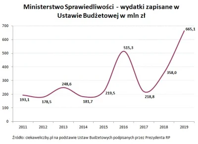 lewoprawo - Wydatki Ministerstwa Sprawiedliwości w ostatnich latach Tę górkę w 2016 j...