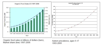 P.....u - Żarcie organiczne też powoduje autyzm