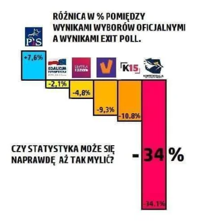 sorek - Ponoć matematyka nie kłamie.

A jednak odchylenie głosów między exit polls a ...