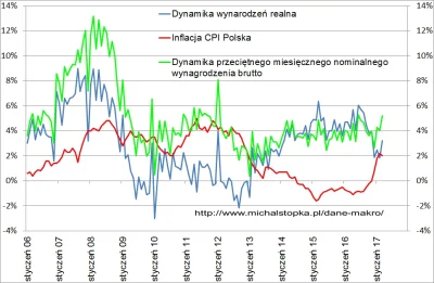 MichalStopka_pl - @salkrainie: Zielonko. Dynamika wynagrodzeń w Polsce od długiego cz...